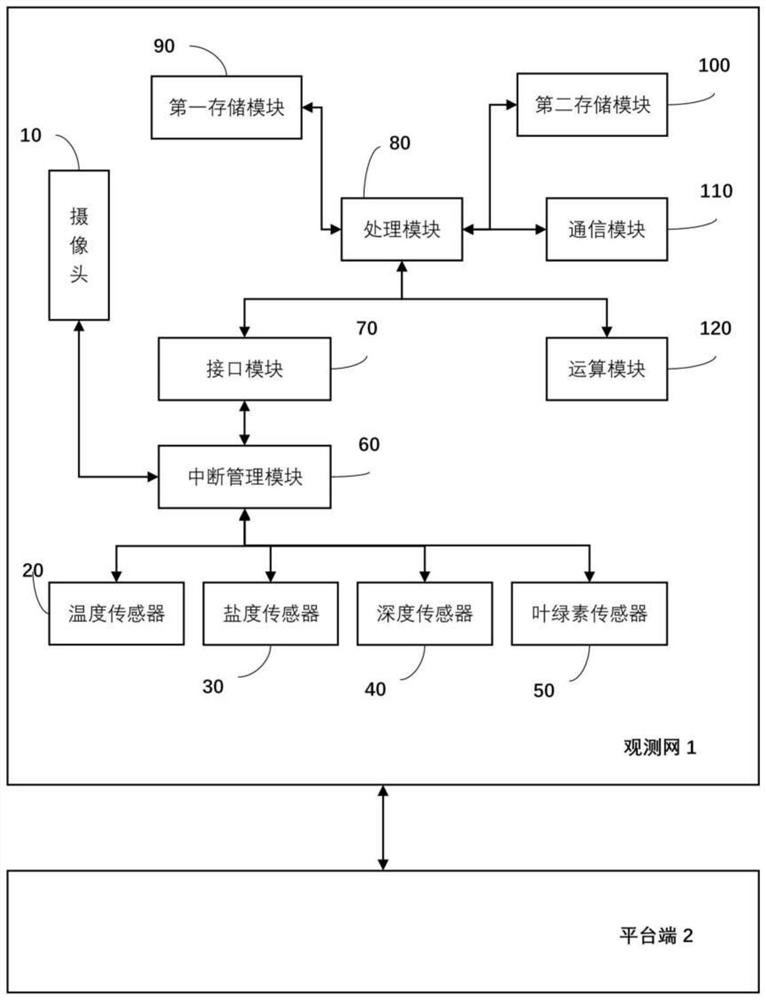 一种自适应周年观测礁区生物活动规律的系统及方法