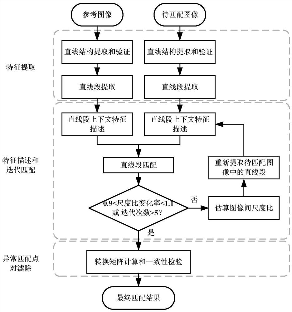 一种基于直线段上下文特征的遥感图像匹配方法