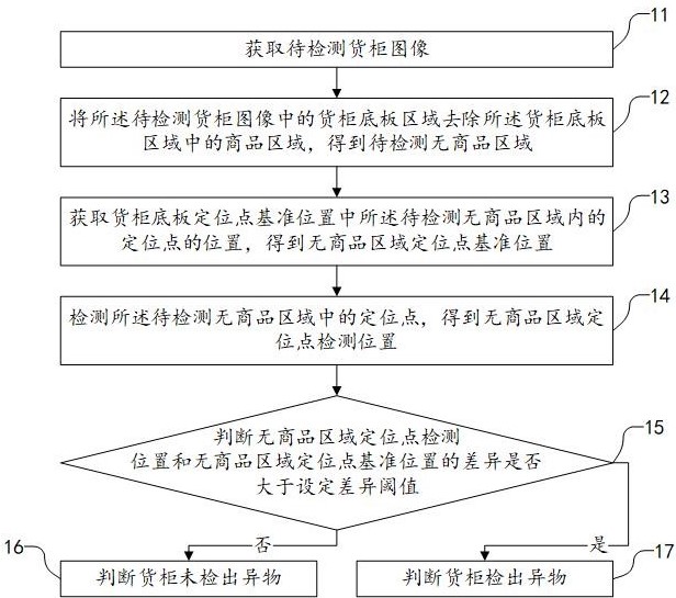 货柜异物检测方法、装置、电子设备和计算机可读存储介质