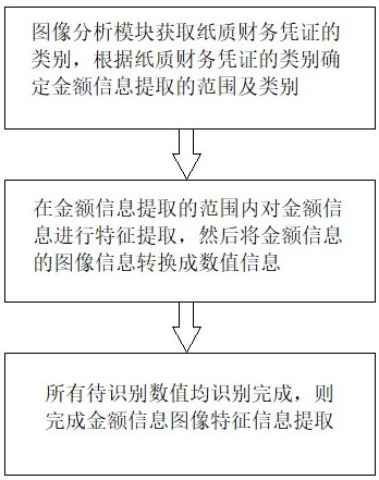 一种财务凭证信息自动识别方法