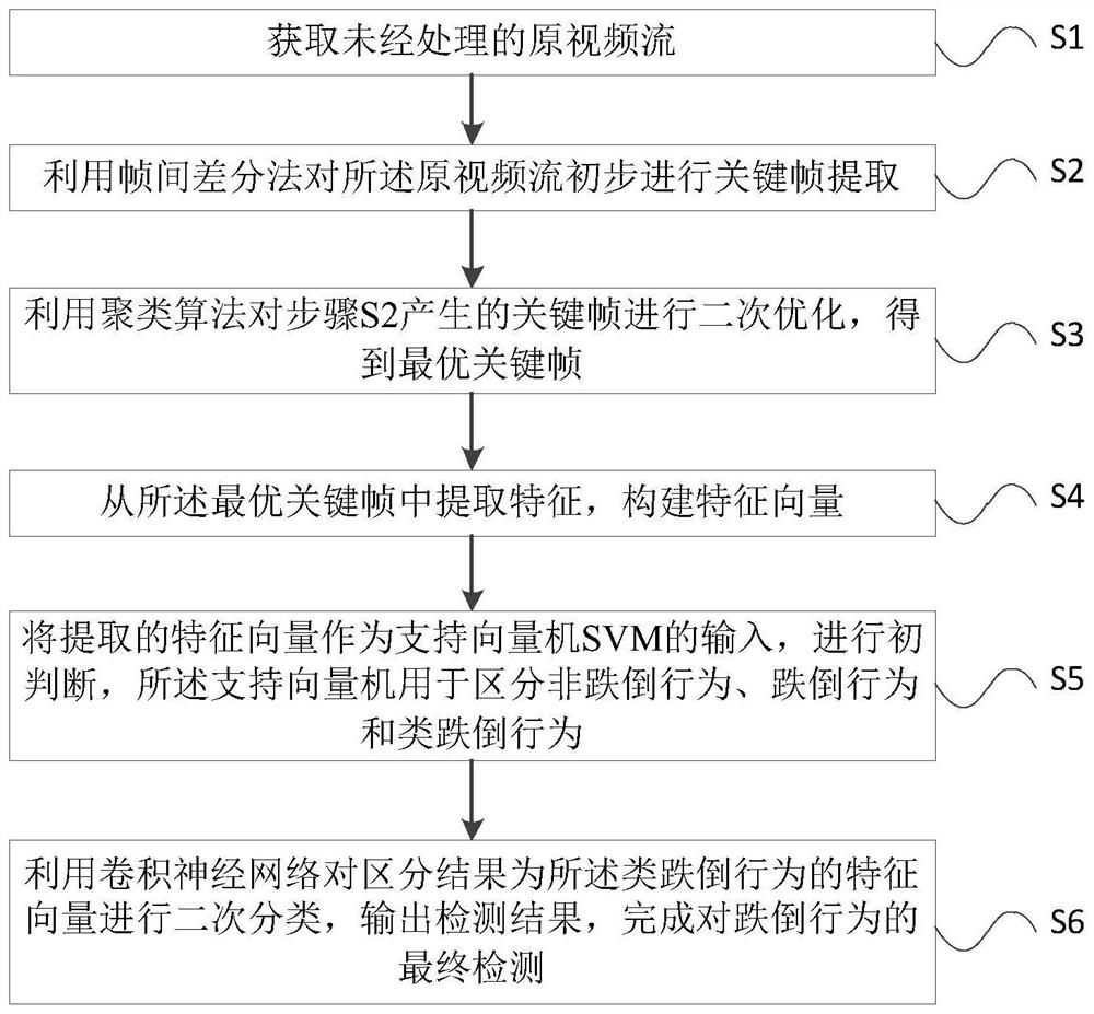 一种基于改进关键帧提取的跌倒检测方法