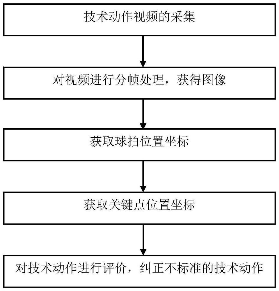 一种用于羽毛球运动的技术动作纠正方法