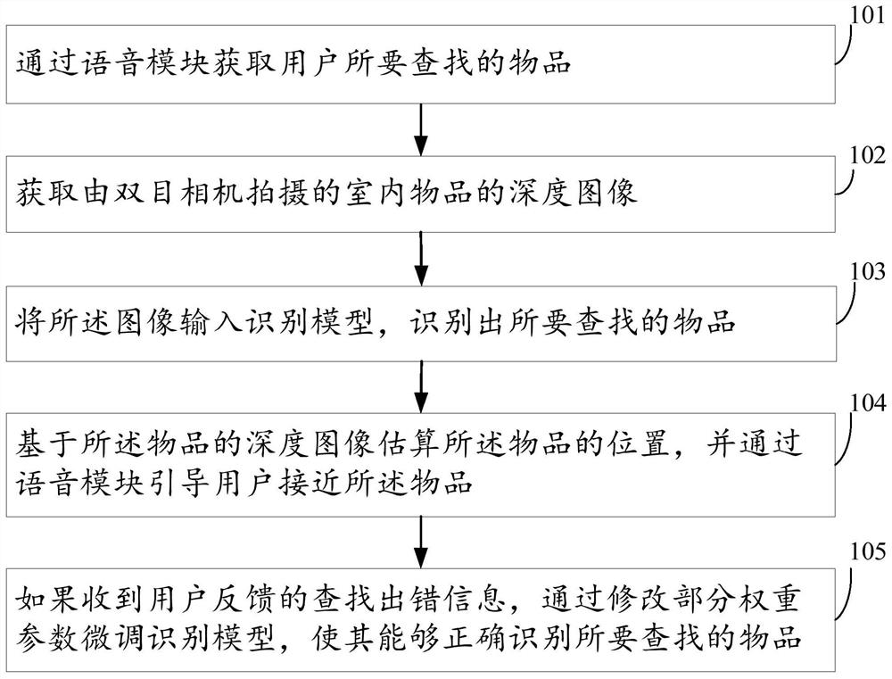 一种帮助盲人查找物品的方法和装置