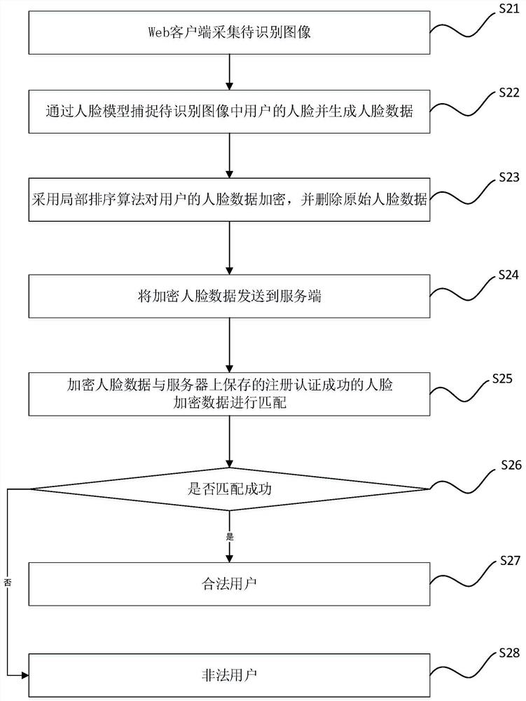 基于局部排序算法加密的人脸识别方法及系统