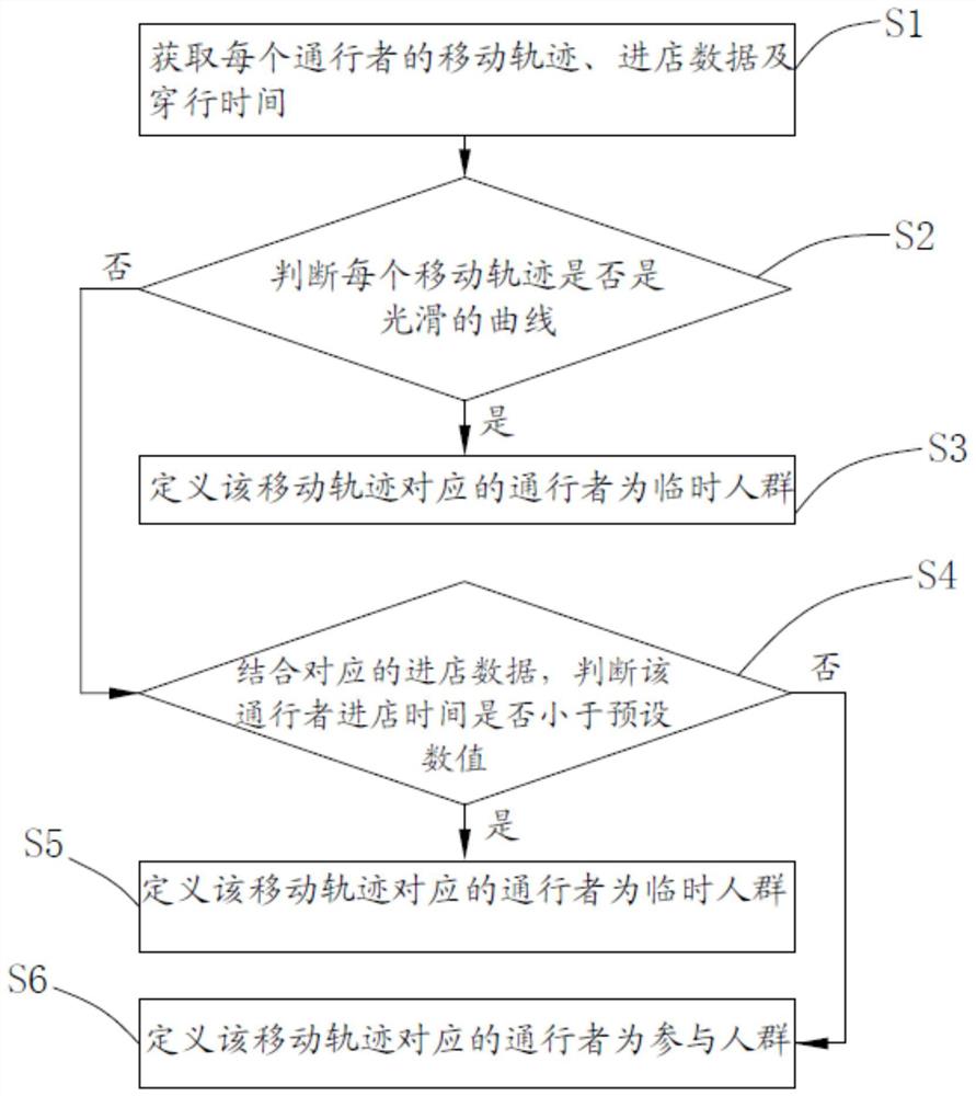 一种客流的人群识别方法、系统及电子设备