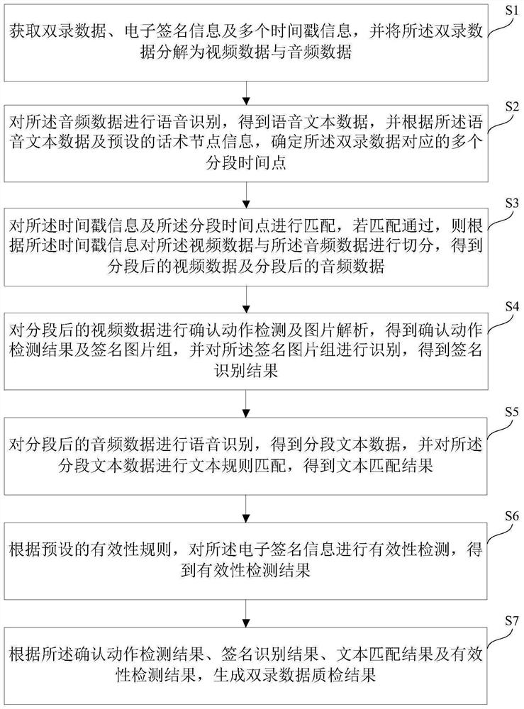 双录数据质检方法、装置及系统