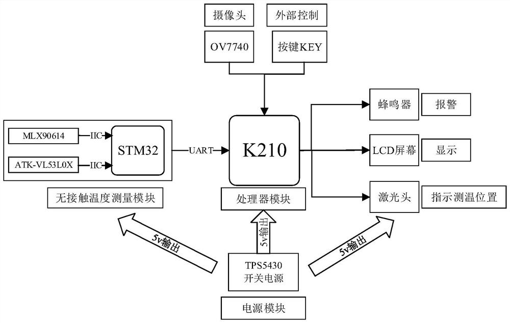 一种无接触温度测量与身份识别系统