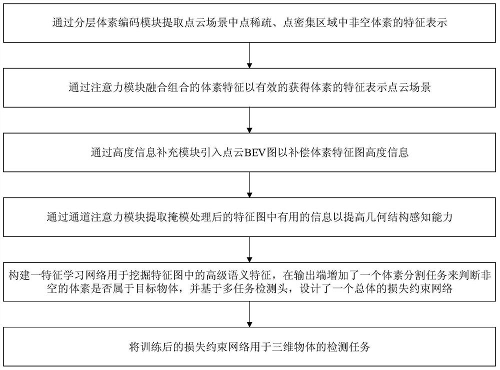 一种基于深度学习的点云三维物体检测方法