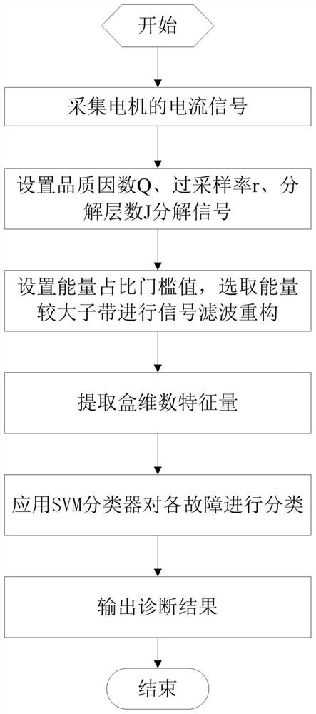 一种基于可调Q小波电机故障诊断方法