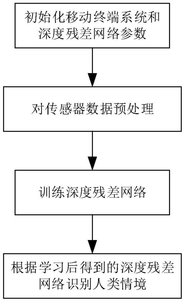 基于深度残差网络的移动终端人类情境识别方法