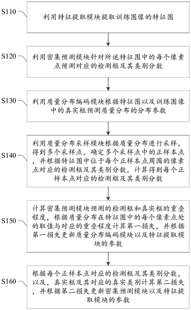 模型训练方法、目标检测方法及对应装置