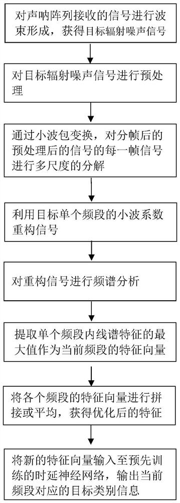 一种用于水下目标识别的小波线谱特征提取方法及系统