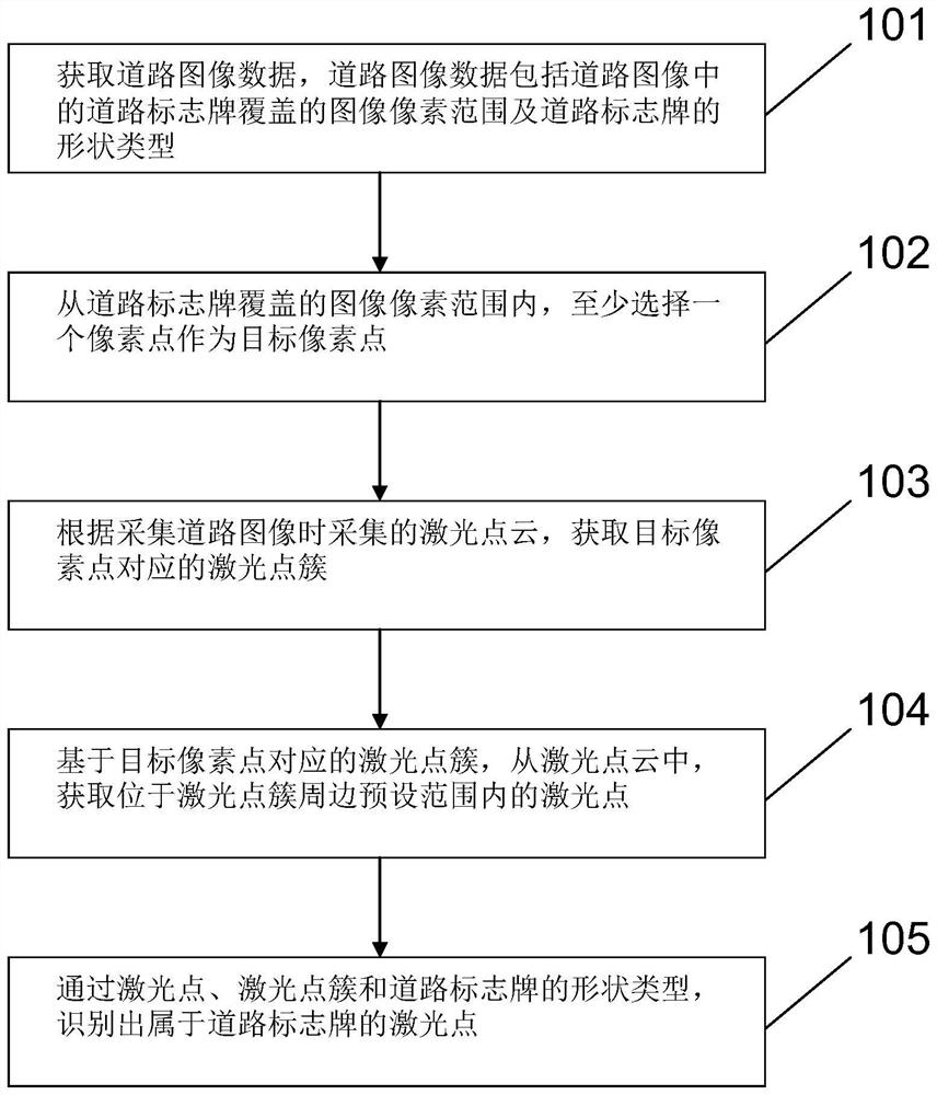 点云数据的获取方法及装置