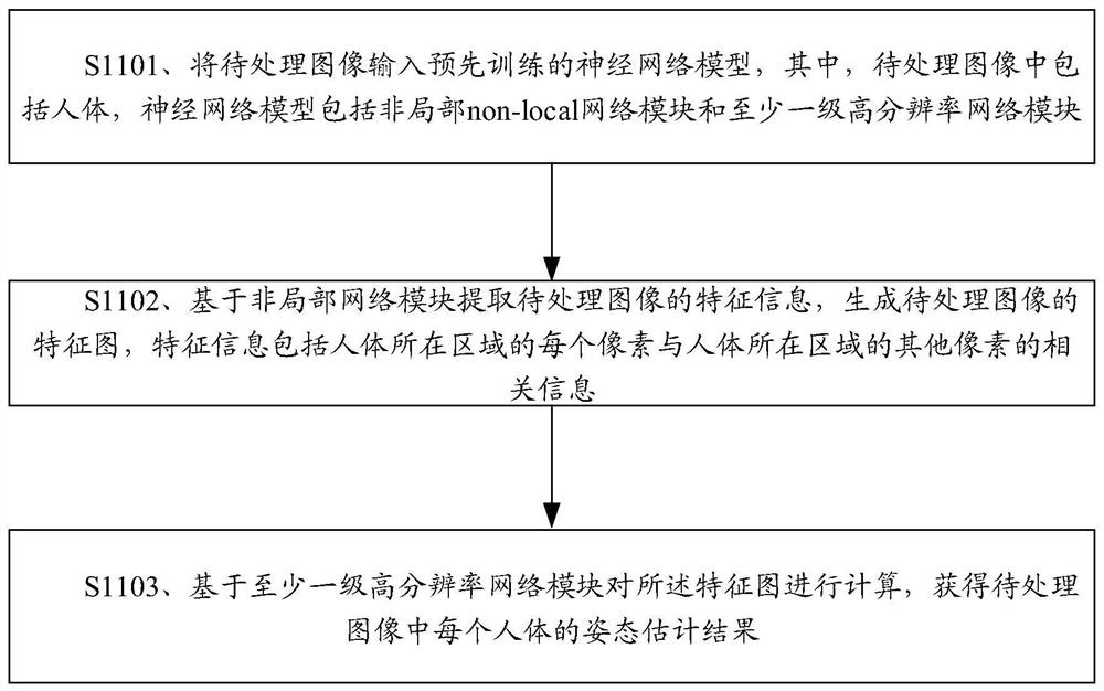 一种人体姿态估计方法、装置