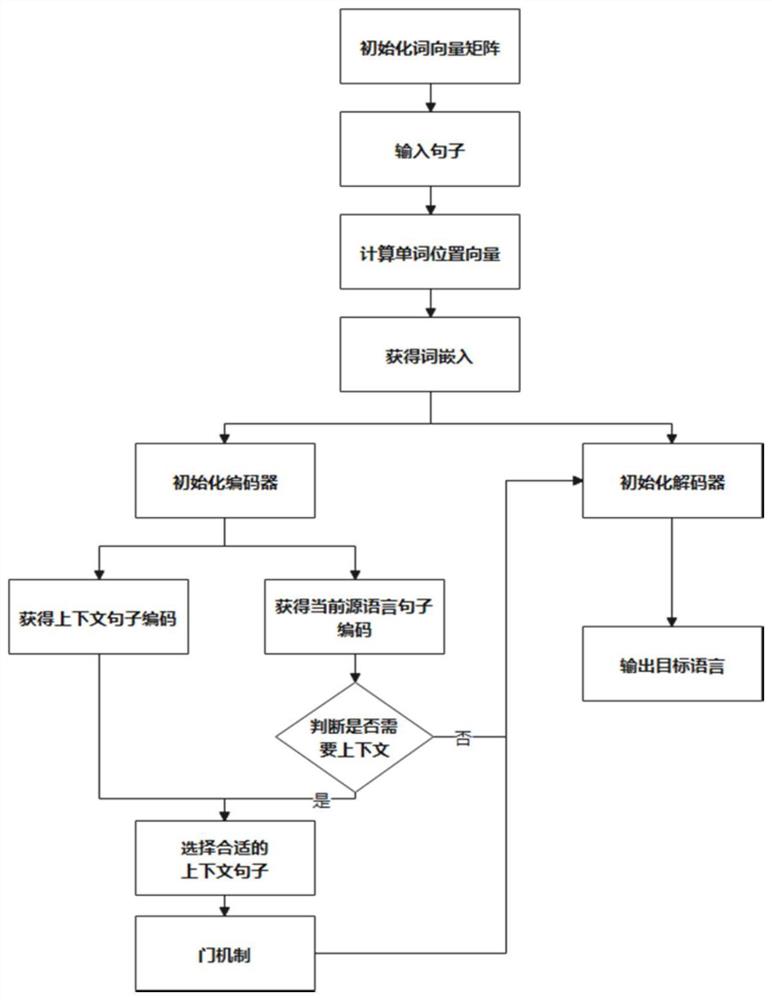 一种可选择上下文信息的篇章机器翻译系统及方法