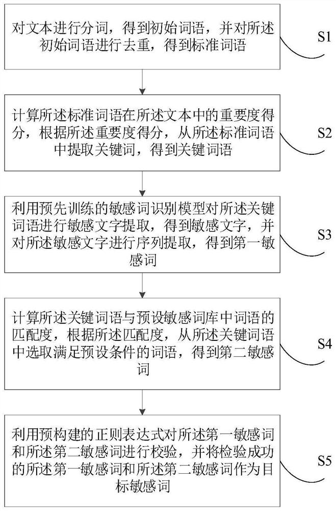 敏感词识别方法、装置、电子设备及存储介质