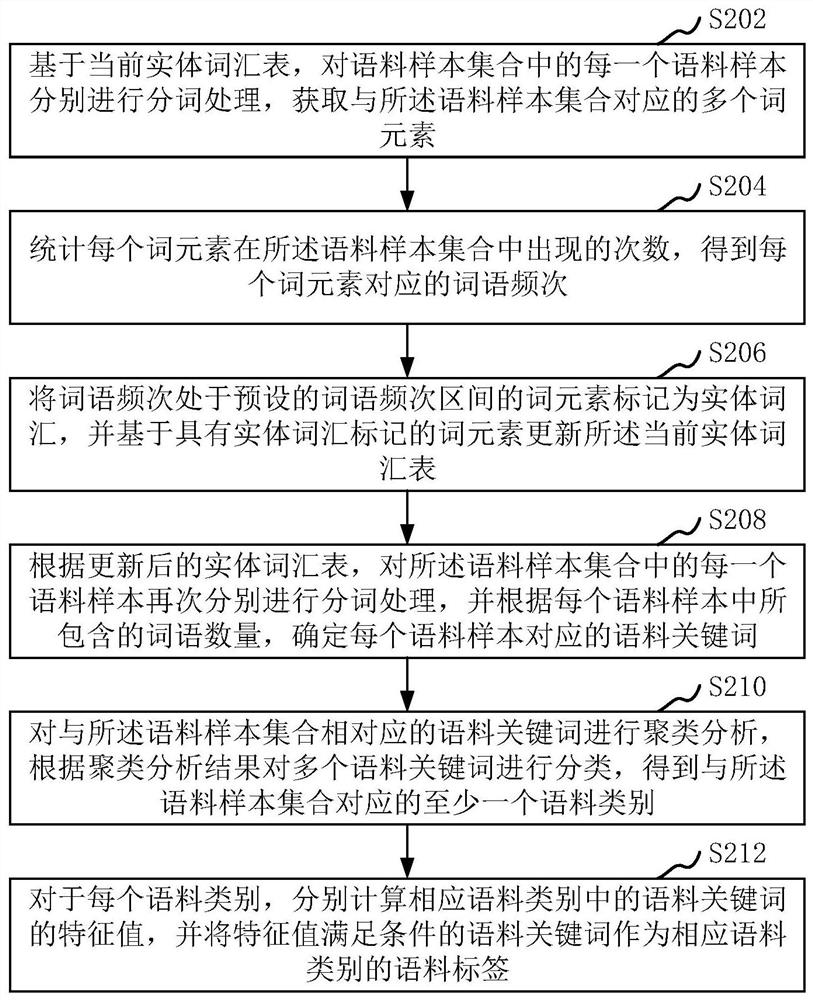 语料标签生成方法、装置、计算机设备和存储介质