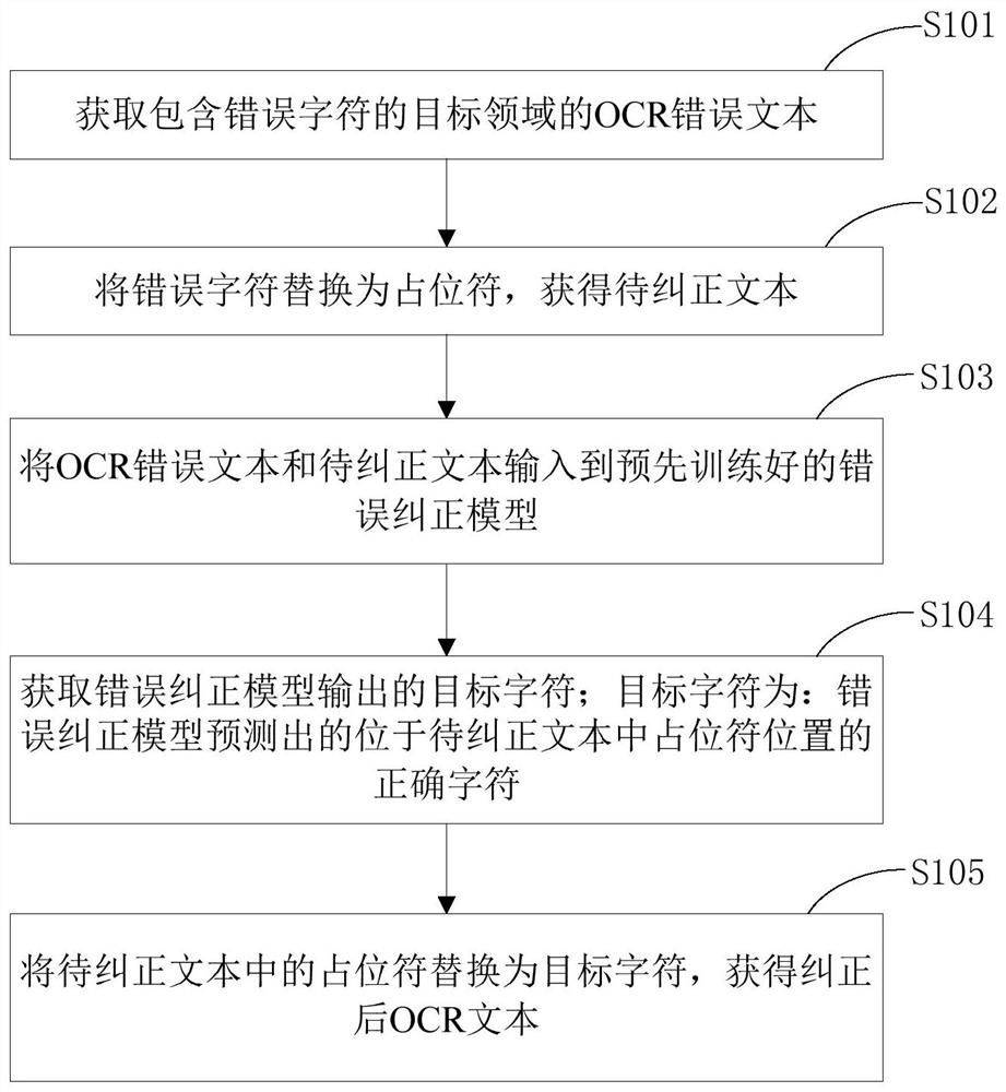 一种OCR错误纠正的方法、装置、电子设备及存储介质