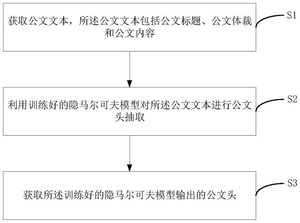 一种公文头抽取方法、系统、装置及存储介质