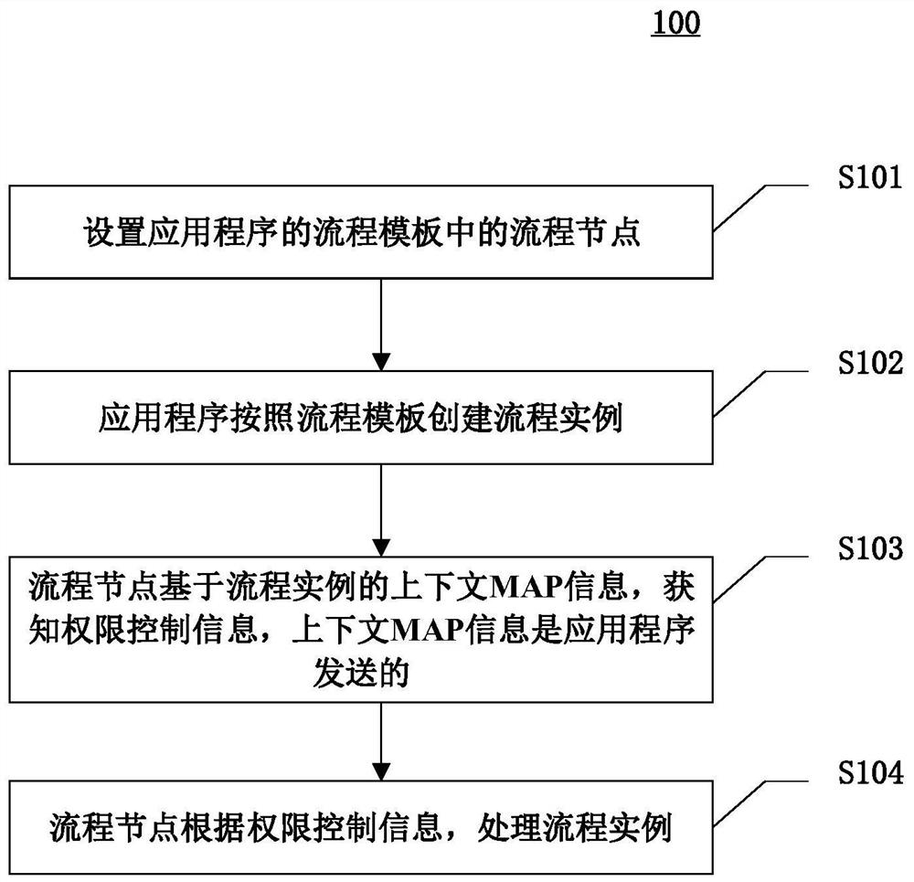 处理数据的方法、装置、设备和计算机可读介质