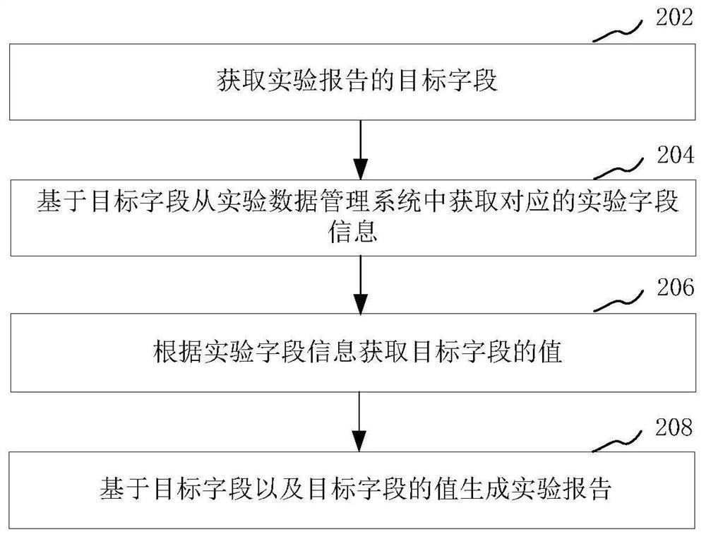 实验报告生成方法、装置、计算机设备和存储介质