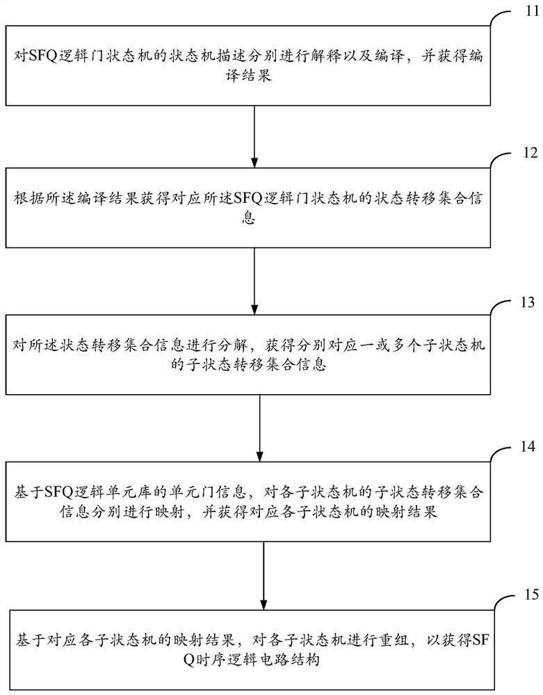 SFQ时序电路综合计算方法、系统以及终端