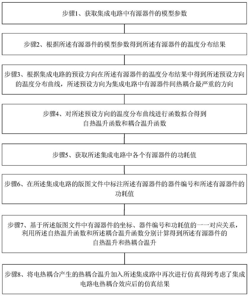 一种多软件协同的大规模集成电路电磁热一体化设计方法