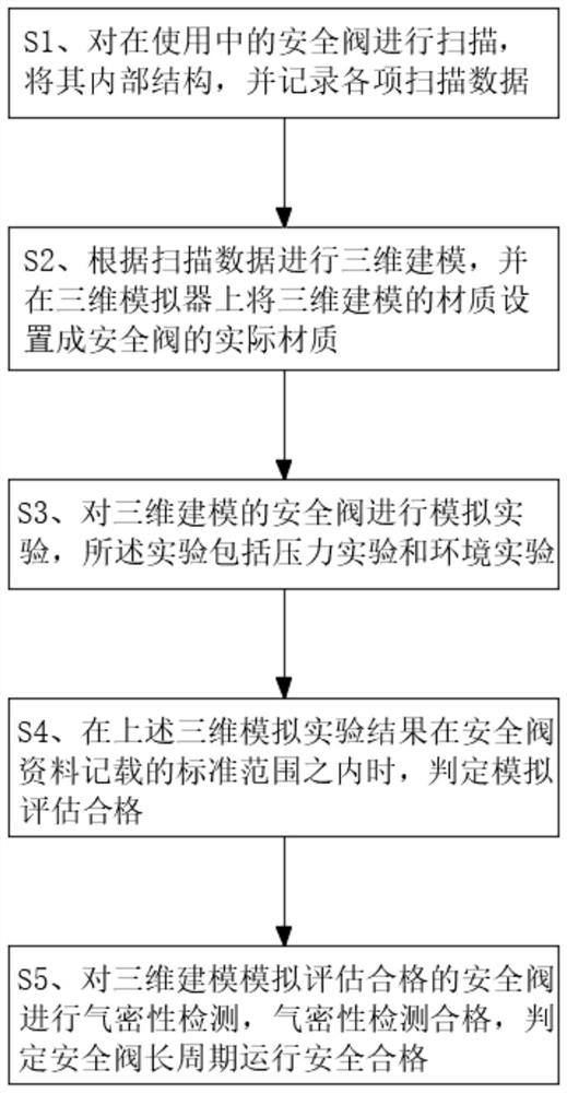 一种安全阀长周期运行安全评估技术方法