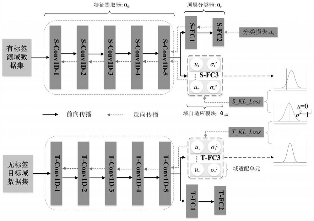 基于DDA域自适应机制的智能故障迁移诊断方法