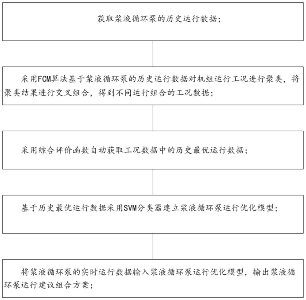 一种基于数据驱动的浆液循环泵运行优化方法及系统