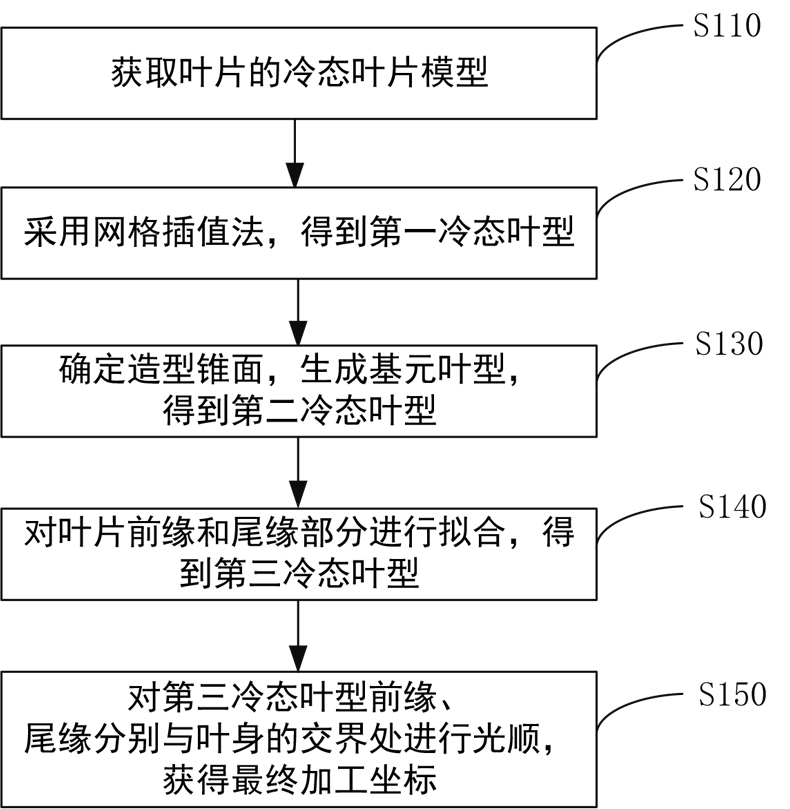 一种生成叶片加工坐标的方法和装置