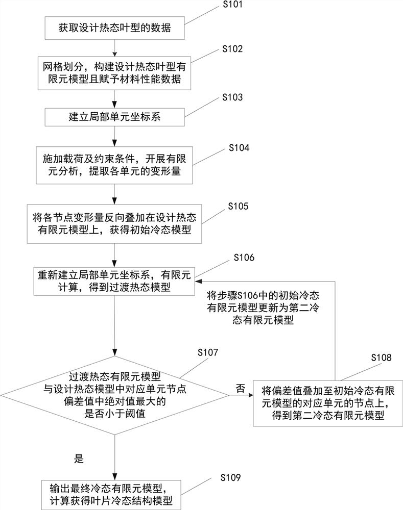 一种复合材料叶片冷态叶型的计算方法