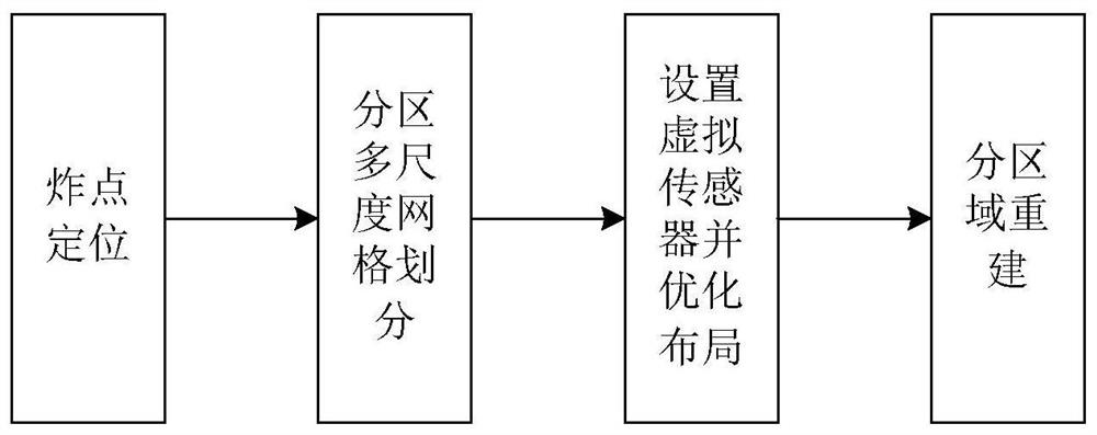 一种基于多尺度网格的爆炸冲击波超压场分区重建方法