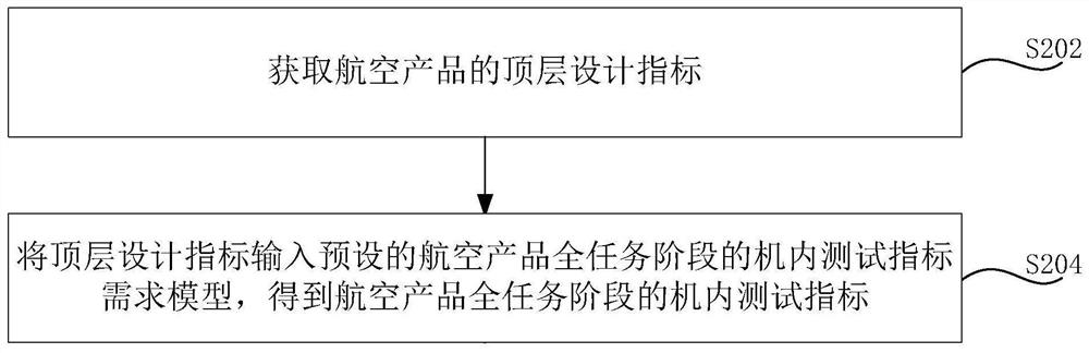 机内测试指标确定方法和用于航空产品的机内测试方法