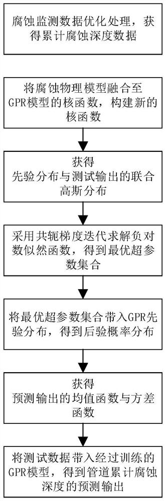 一种物理模型与数据融合驱动的管道腐蚀深度预测方法