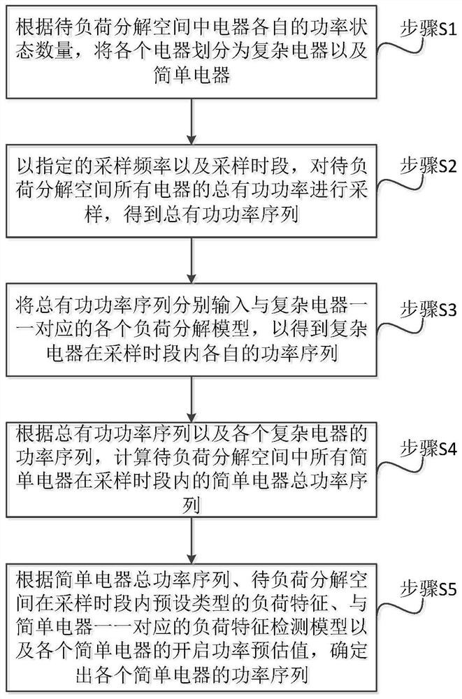 一种非侵入式负荷分解方法、装置及设备