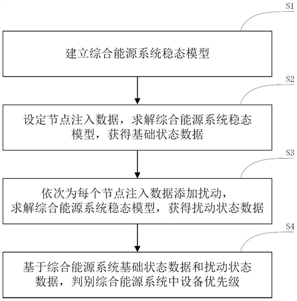 一种综合能源系统设备运行监控优先级评估方法及系统