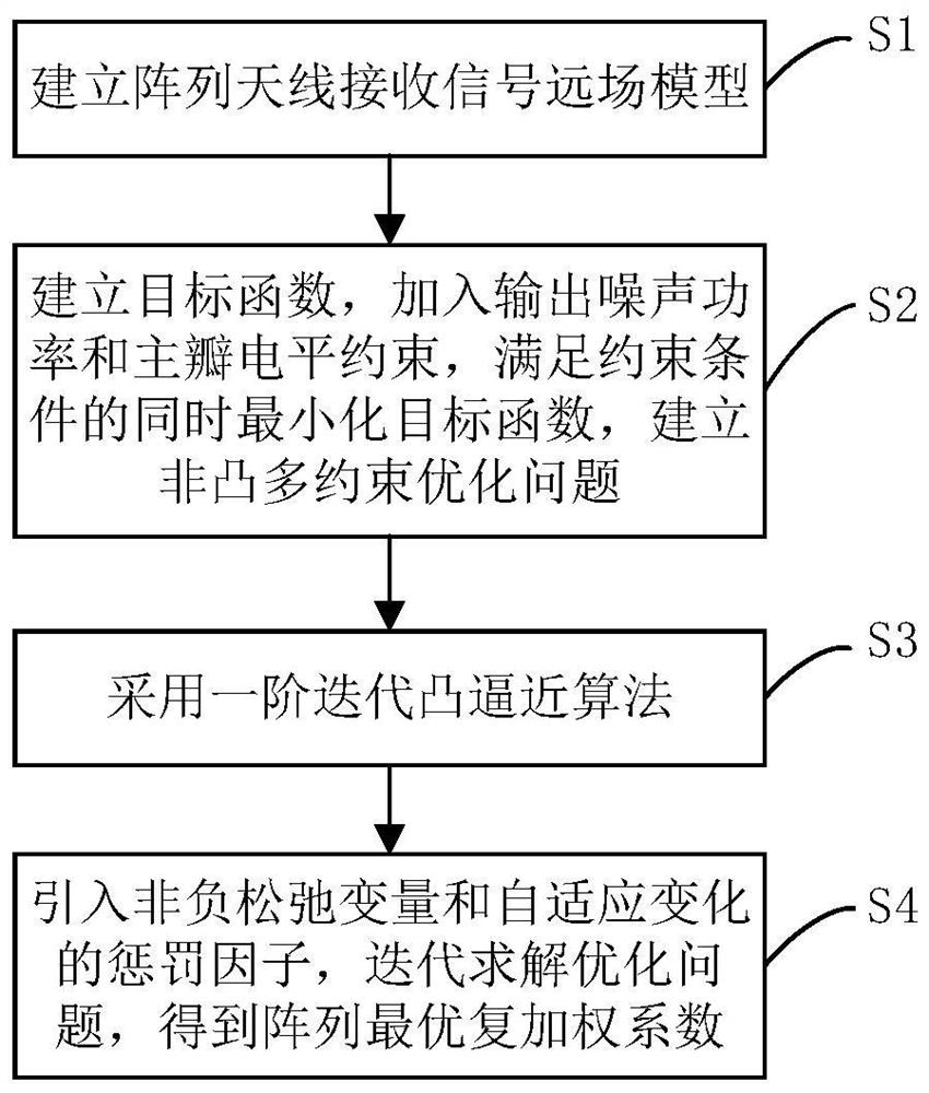 一种非凸多约束下的阵列天线波束赋形优化方法