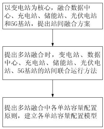 一种多站融合容量联合规划方法