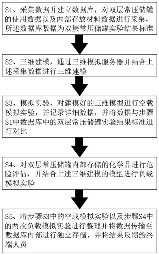 一种用于深冷液体双层常压储罐安全危险性分析的方法