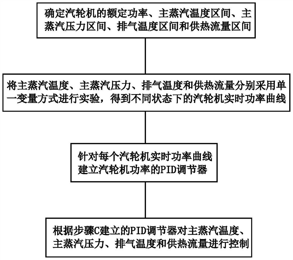 一种电厂供热机组优化控制方法