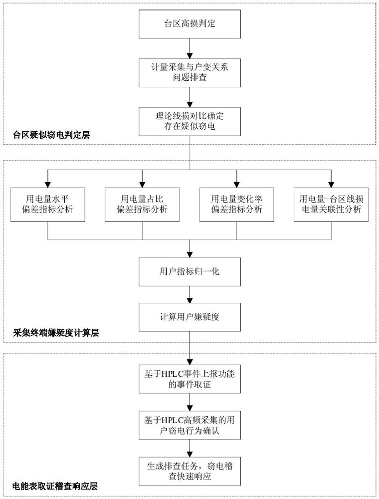 基于三层递进式分析模型的配电网用户窃电行为诊断方法