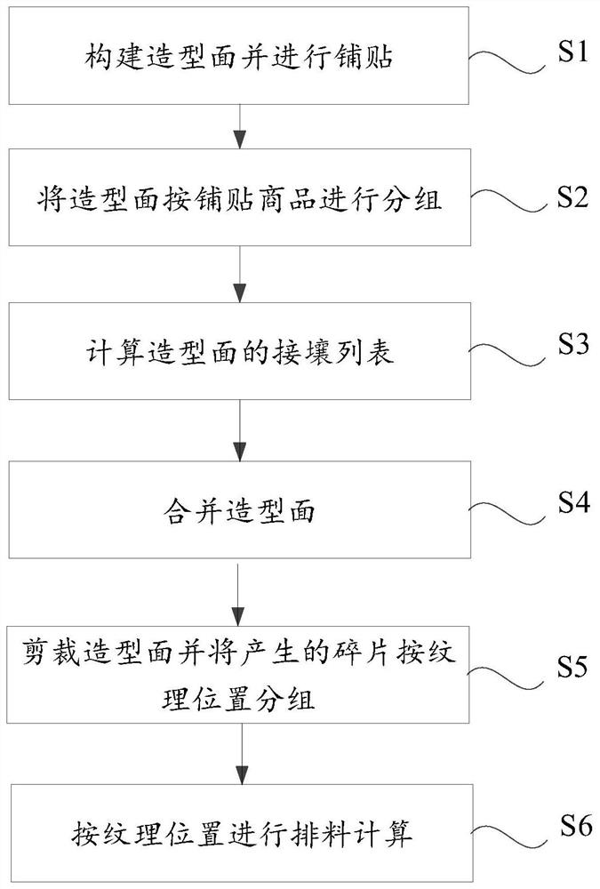 支持面聚合的有纹理铺贴商品排料计算方法、装置、设备及介质