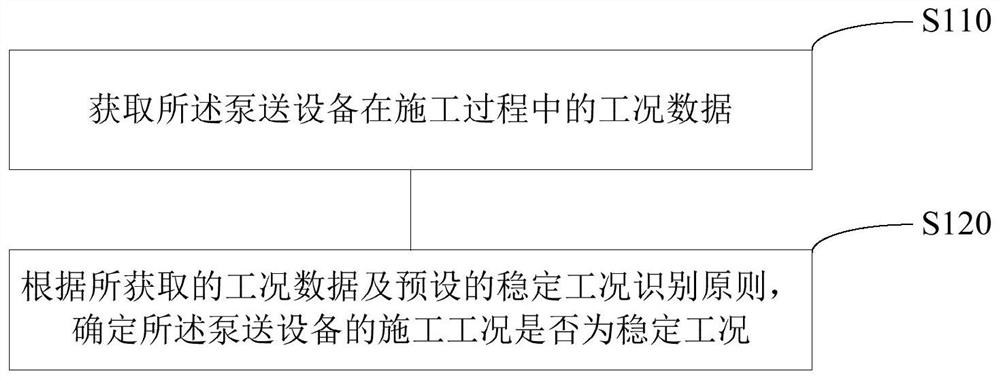 稳定工况识别方法、工况评价方法、及混凝土泵送设备