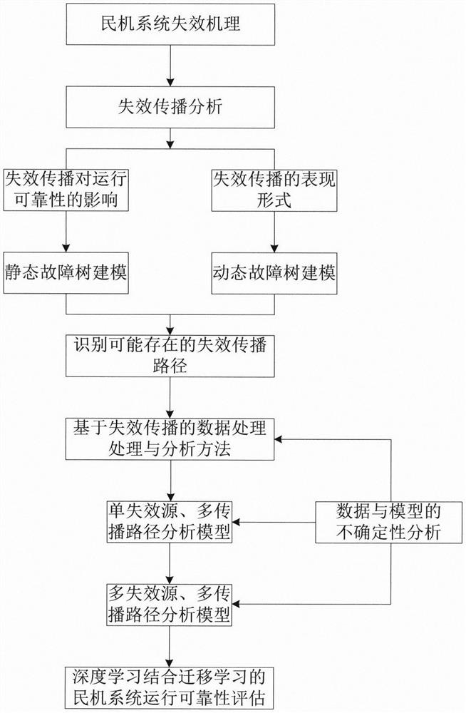 一种考虑失效传播的民机系统运行可靠性评估方法