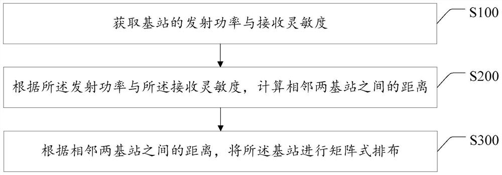 电子价签基站的空间分布方法、终端以及计算机可读介质