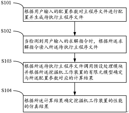 一种挖掘机工作装置性能的仿真方法和设备