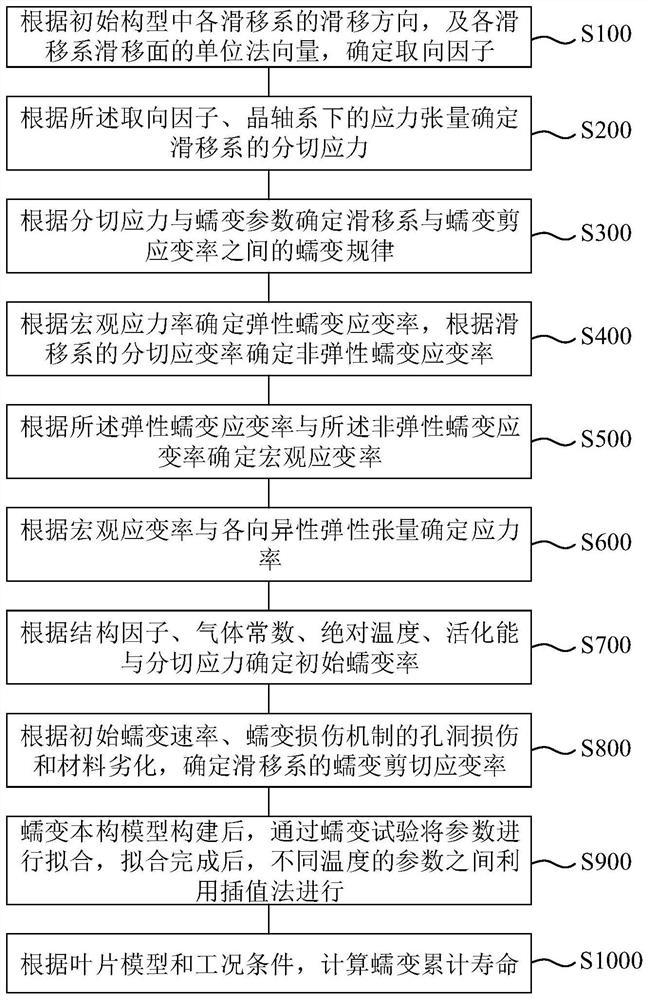 镍基单晶涡轮叶片结构件的蠕变累计寿命的计算方法