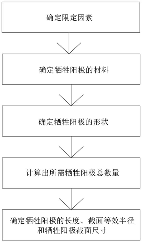 一种船舶与海洋结构物牺牲阳极尺寸的设计方法