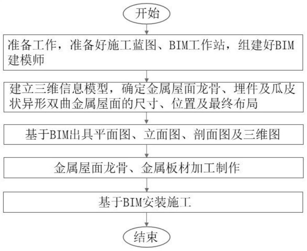 一种瓜皮状异形双曲金属屋面施工方法